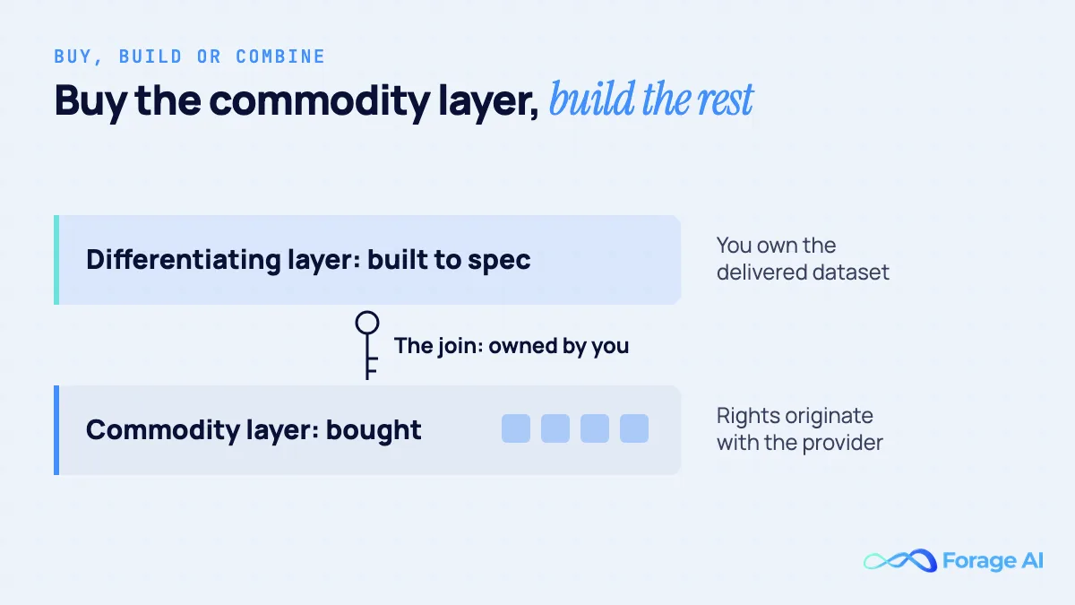 Diagram of the combine approach: a commodity layer of shared fields is bought, with rights originating with the provider; a differentiating layer of your own fields, sources and cadence is built to spec, and you own the delivered dataset; a key between the two layers marks the join, which you own.