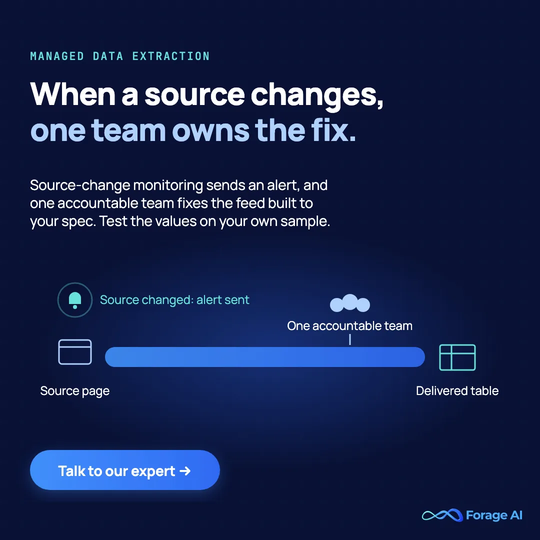 Forage AI promotion: a pipeline runs from a source web page to a delivered table; when the source changes an alert is sent, and one accountable team owns the fix for data built to your spec. Monitoring detects source changes, not wrong values.