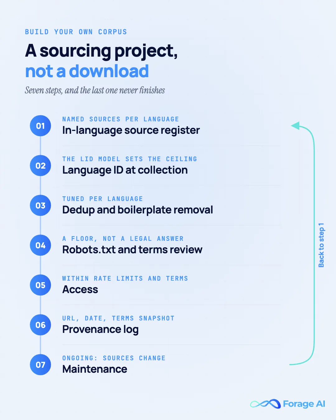 Seven-step route for building a multilingual corpus from in-language web sources: in-language source register, language ID at collection, dedup and boilerplate removal, robots.txt and terms review, access within rate limits and terms, provenance log, and ongoing maintenance that loops back to step 1.
