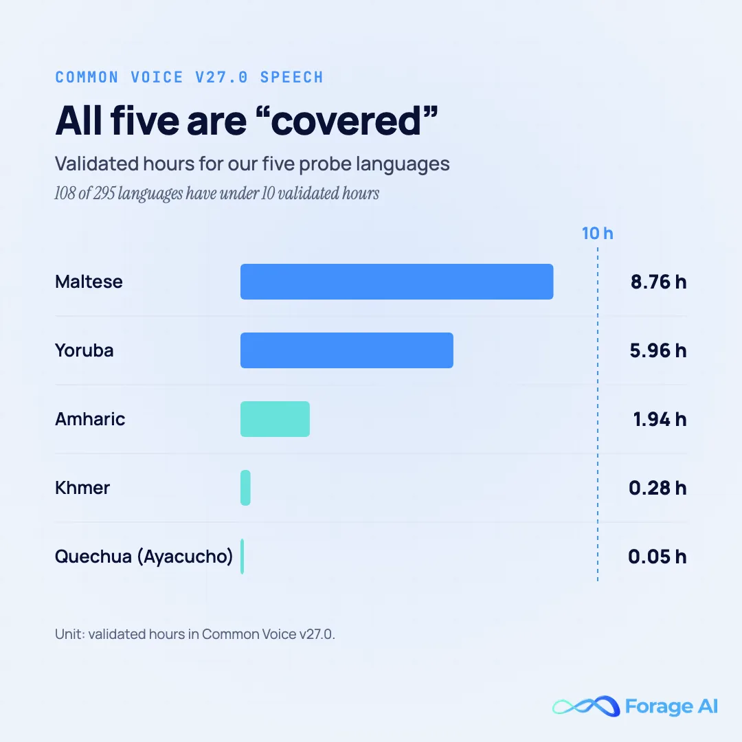 Bar chart of Common Voice v27.0 validated hours for five probe languages against a 10-hour marker: Maltese 8.76, Yoruba 5.96, Amharic 1.94, Khmer 0.28, Ayacucho Quechua 0.05. 108 of Common Voice's 295 languages have under 10 validated hours. Source: Common Voice cv-dataset v27.0.
