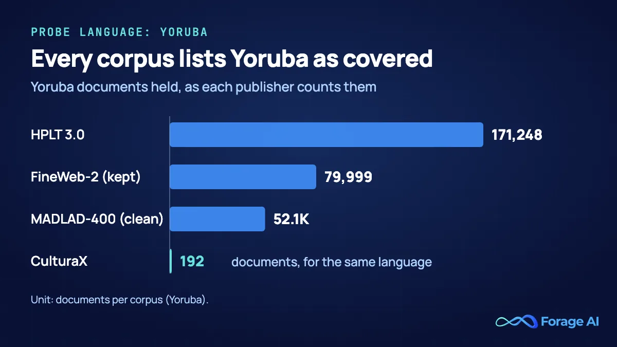 Horizontal bar chart of Yoruba documents held by four multilingual pretraining corpora that all list Yoruba as covered: HPLT 3.0 171,248, FineWeb-2 kept 79,999, MADLAD-400 clean 52.1K, CulturaX 192. Source: each publisher's per-language table, read 2026-10-08.