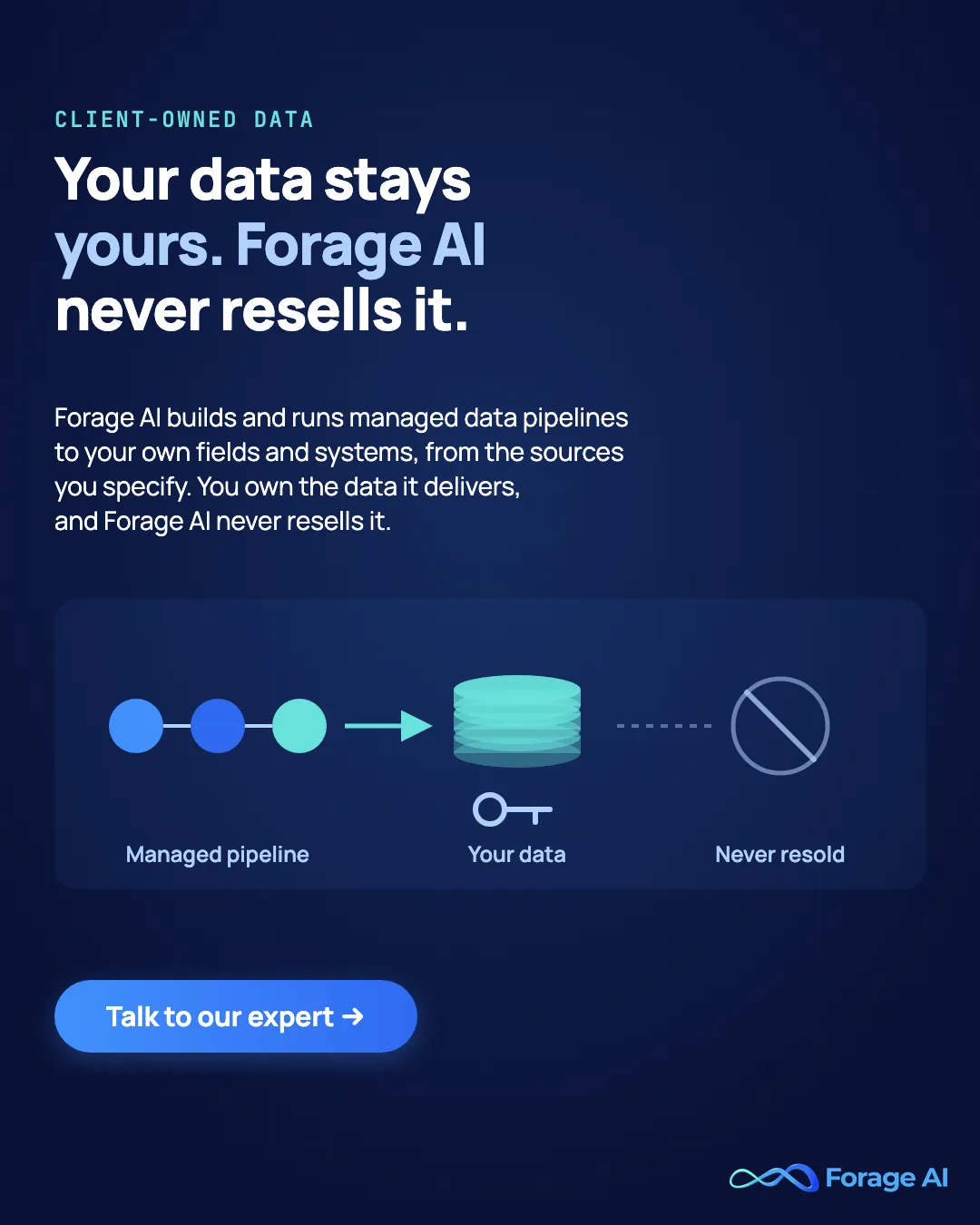 Forage AI promotional banner reading "Your data stays yours. Forage AI never resells it." A managed pipeline of three linked stages flows into a dataset marked with a key and labelled your data, and a dotted route to a struck-through circle is labelled never resold. Supporting text says Forage AI builds and runs managed data pipelines to your own fields and systems, from the sources you specify, that you own the data it delivers, and that Forage AI never resells it. Talk to our expert button.