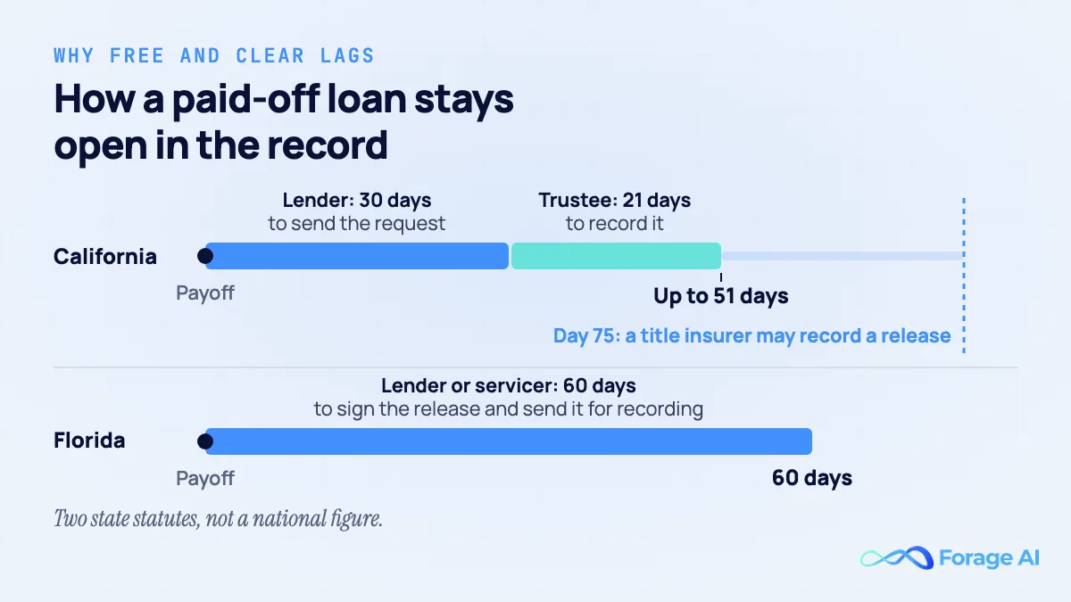 Timeline titled "How a paid-off loan stays open in the record", comparing two state statutes after a mortgage payoff. California: the lender has 30 days to send the reconveyance request to the trustee, and the trustee then has 21 days from receipt to record it, up to 51 days on the statute's deadlines; if nothing is recorded within 75 days of payoff, a title insurer may record a release (Cal. Civ. Code section 2941). Florida: the lender or servicer has 60 days after payoff to sign the release and send it for recording (Fla. Stat. section 701.04). Footer: two state statutes, not a national figure.
