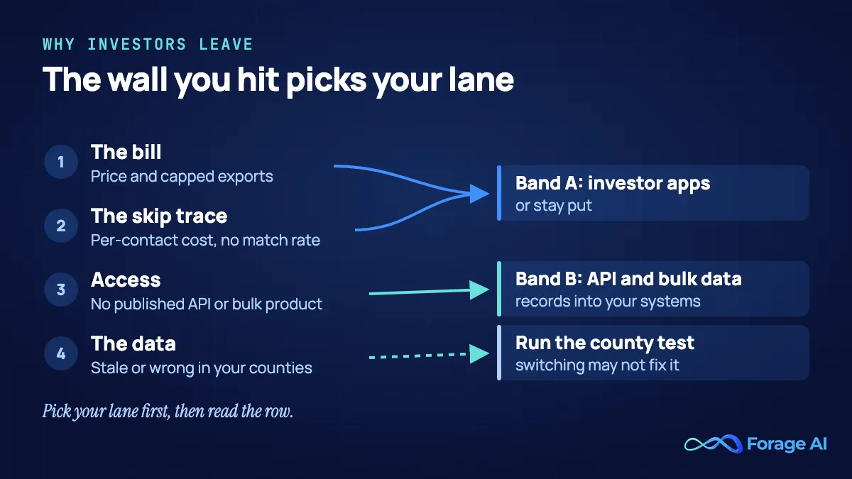 Diagram titled "The wall you hit picks your lane", mapping the four reasons investors leave PropStream to where each one points. Wall 1, the bill (price and capped exports), and wall 2, the skip trace (per-contact cost, no match rate), both point to Band A, investor apps, or staying put. Wall 3, access (no published API or bulk product), points to Band B, API and bulk data delivered into your systems. Wall 4, the data (stale or wrong records in your counties), points to running the county test, because switching may not fix it. Footer: pick your lane first, then read the row.