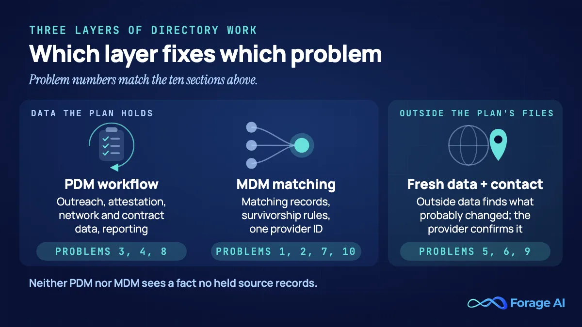 Infographic "Which layer fixes which problem". Inside the data the plan holds: PDM workflow (outreach, attestation, network and contract data, reporting) fixes problems 3, 4 and 8; MDM matching (matching records, survivorship rules, one provider ID) fixes problems 1, 2, 7 and 10. Outside the plan's files: fresh data plus provider contact, where outside data finds what probably changed and the provider confirms it, covers problems 5, 6 and 9. Neither PDM nor MDM sees a fact no held source records.