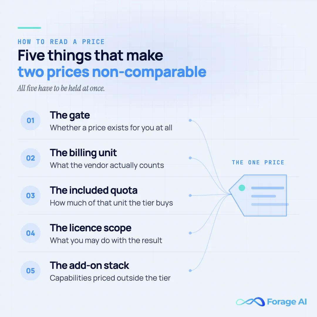The five dimensions that make two published property data prices non-comparable: the gate, the billing unit, the included quota, the licence scope and the add-on stack.