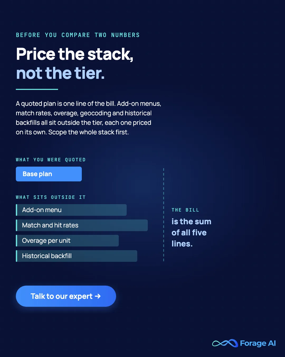 Price the stack, not the tier: the add-on menu, match and hit rates, overage and historical backfill all sit outside the quoted base plan.