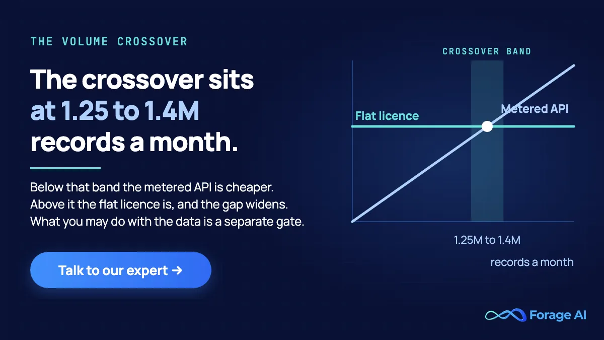 The volume crossover: below roughly 1.25 million records a month the metered API is cheaper, above roughly 1.4 million the flat licence is.