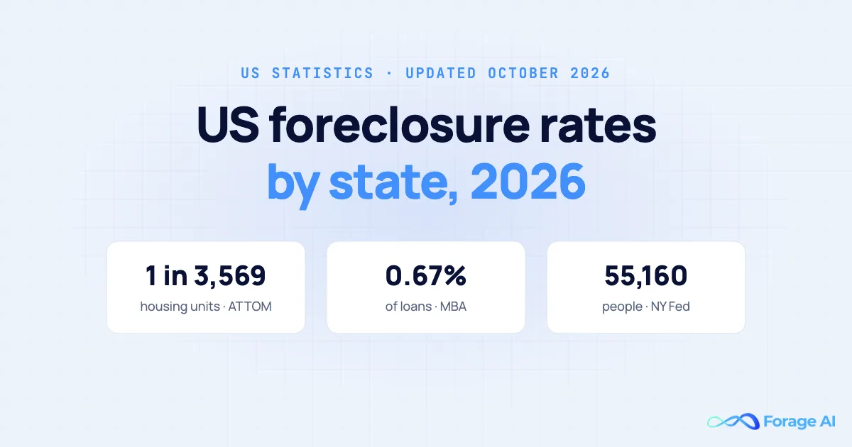 US Foreclosure Rates 2026: By State, by Year and Why the Numbers Differ