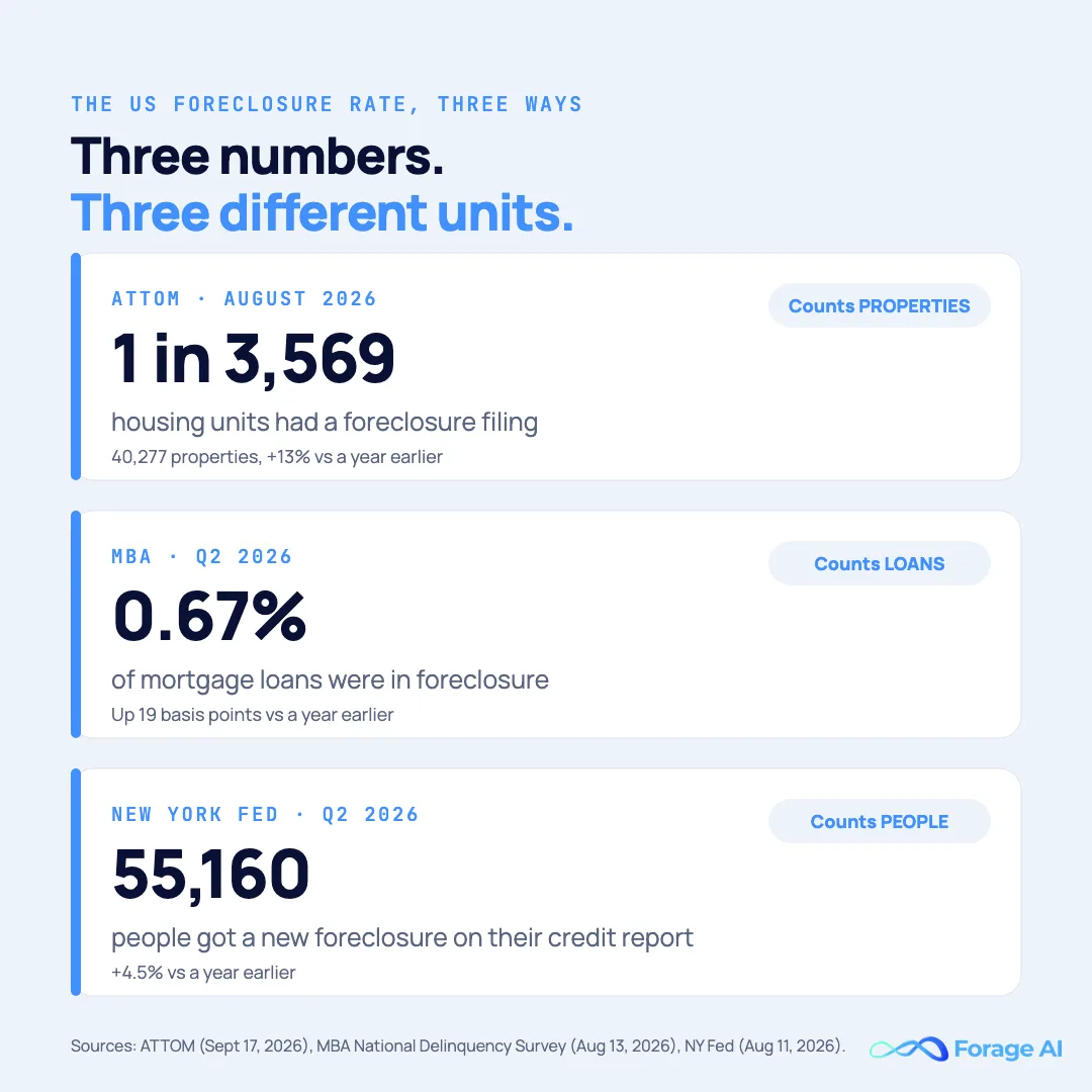 The US foreclosure rate three ways: ATTOM, 1 in 3,569 housing units had a foreclosure filing in August 2026 (counts properties); MBA, 0.67% of mortgage loans were in foreclosure in Q2 2026 (counts loans); New York Fed, 55,160 people got a new foreclosure on their credit report in Q2 2026 (counts people).
