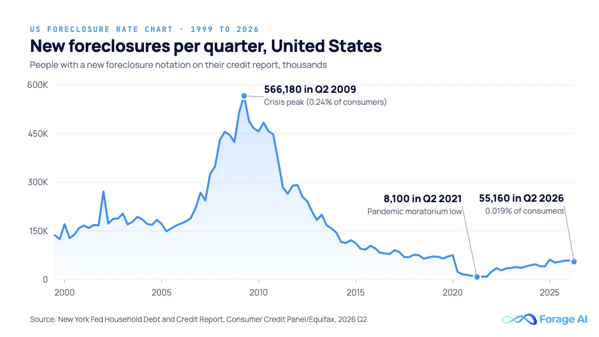 Line chart of new foreclosures per quarter in the United States, 1999 to 2026, from the New York Fed. The series peaks at 566,180 people in Q2 2009, falls to a pandemic low of 8,100 in Q2 2021, and stands at 55,160 in Q2 2026.