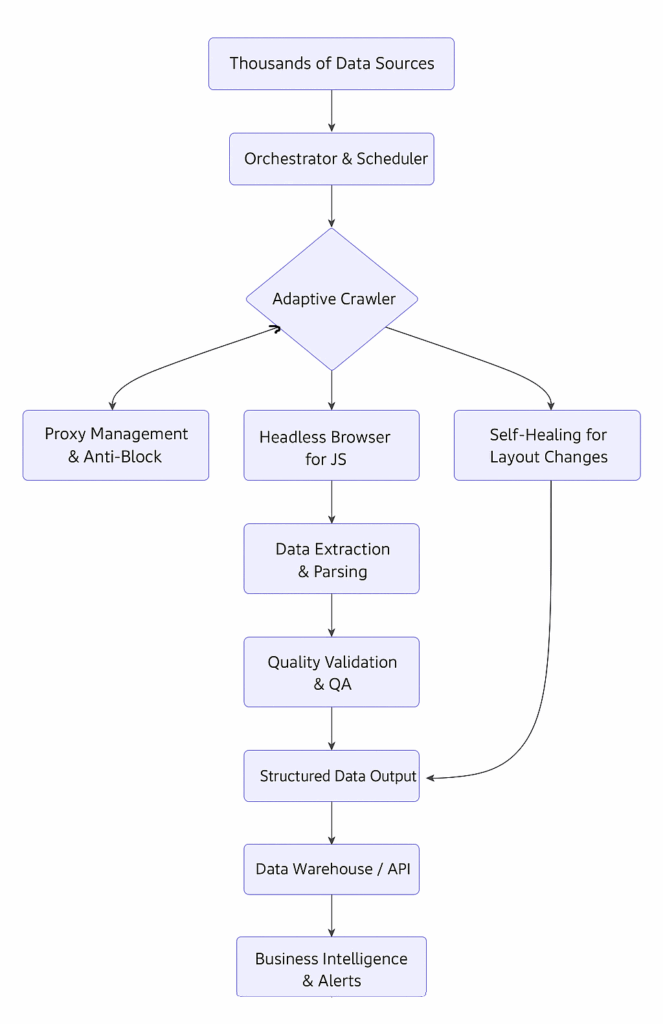 Data Extraction Blue Print