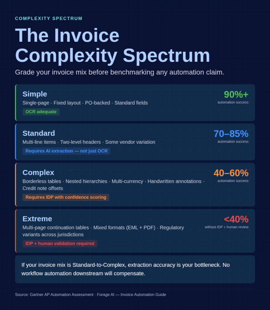 Invoice complexity system - Invoice automation Forage AI