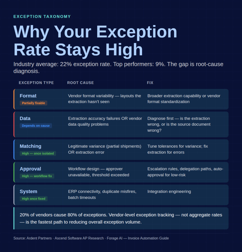 Why your Exception rate says high