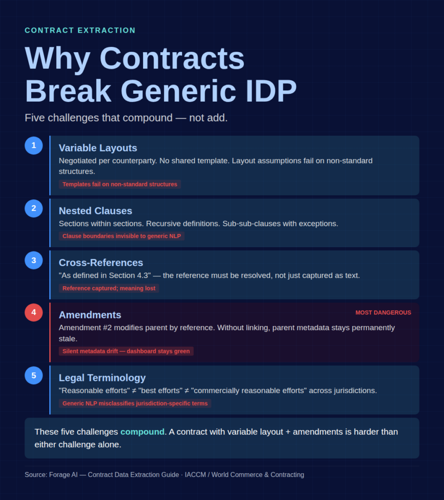 Why contracts break generic IDP