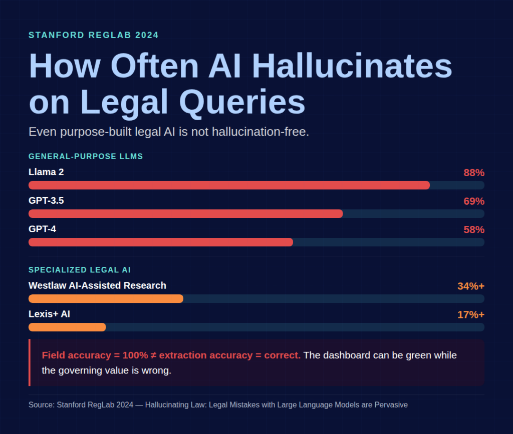 How often AI hallucinates on Legal Queries