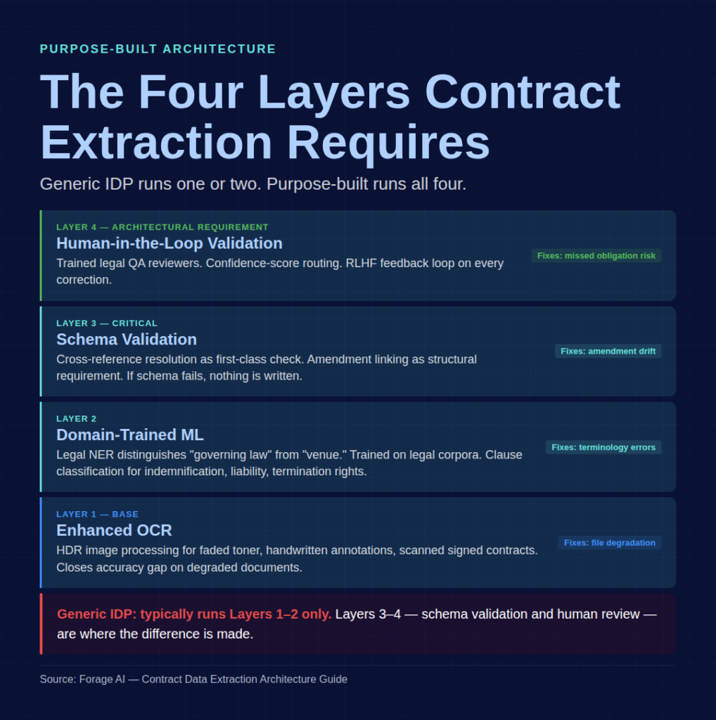 Four Layers contract extraction