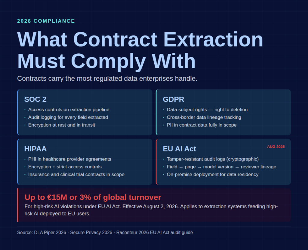 What contract extraction must comply with