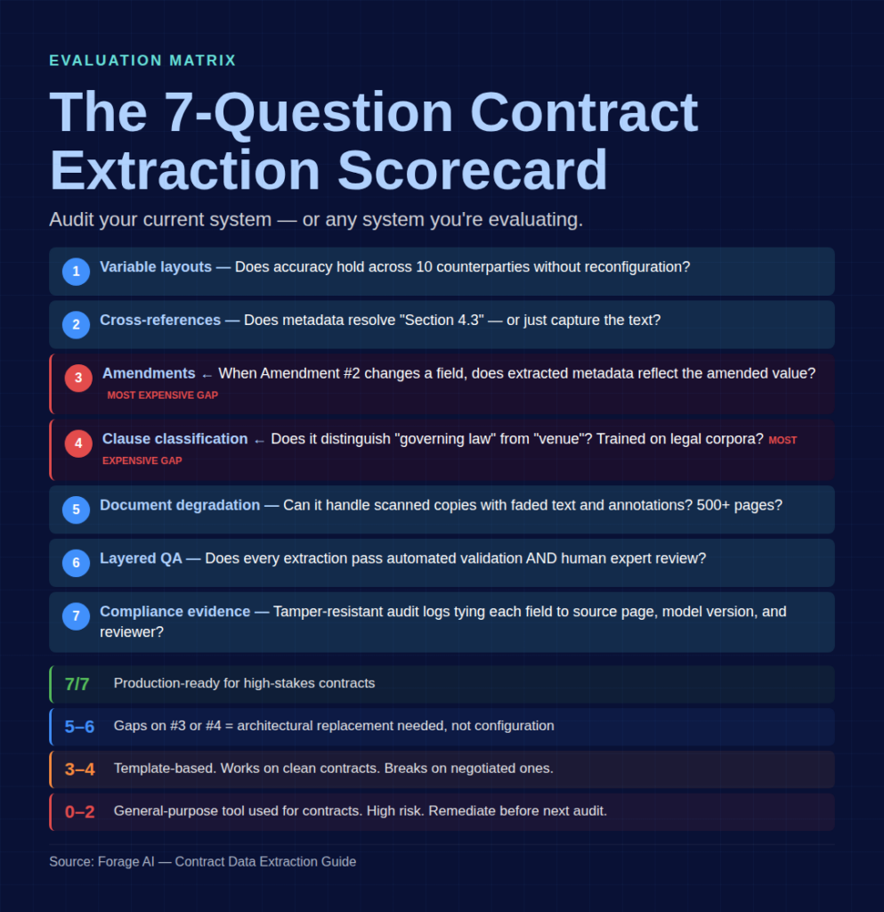 7 Question Contract extraction Scorecard