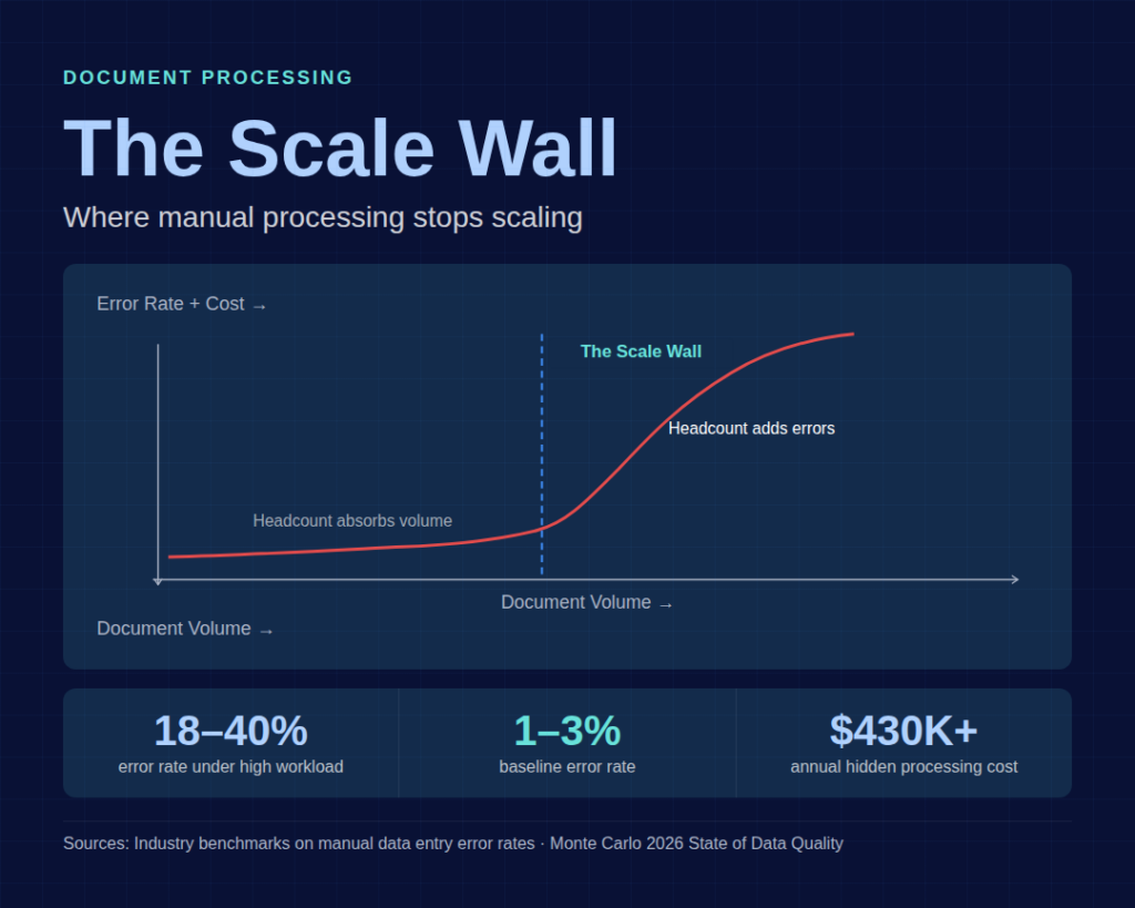 Document Processing - The scale Wall