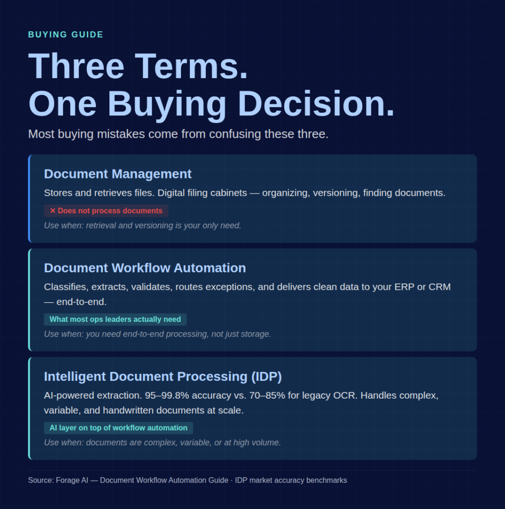 What Document Workflow Automation Actually Means (And What It Doesn’t)