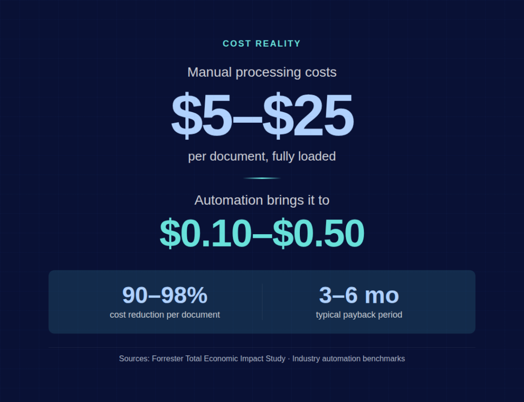 Cost reality of documentent processing