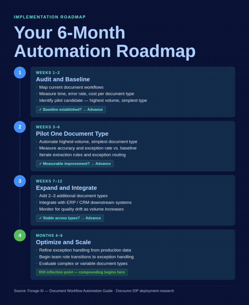 6 month automation roadmap