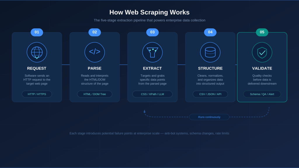 How web scraping works