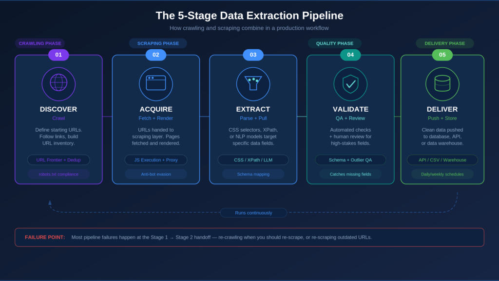 The 5-Stage Data Extraction Pipeline