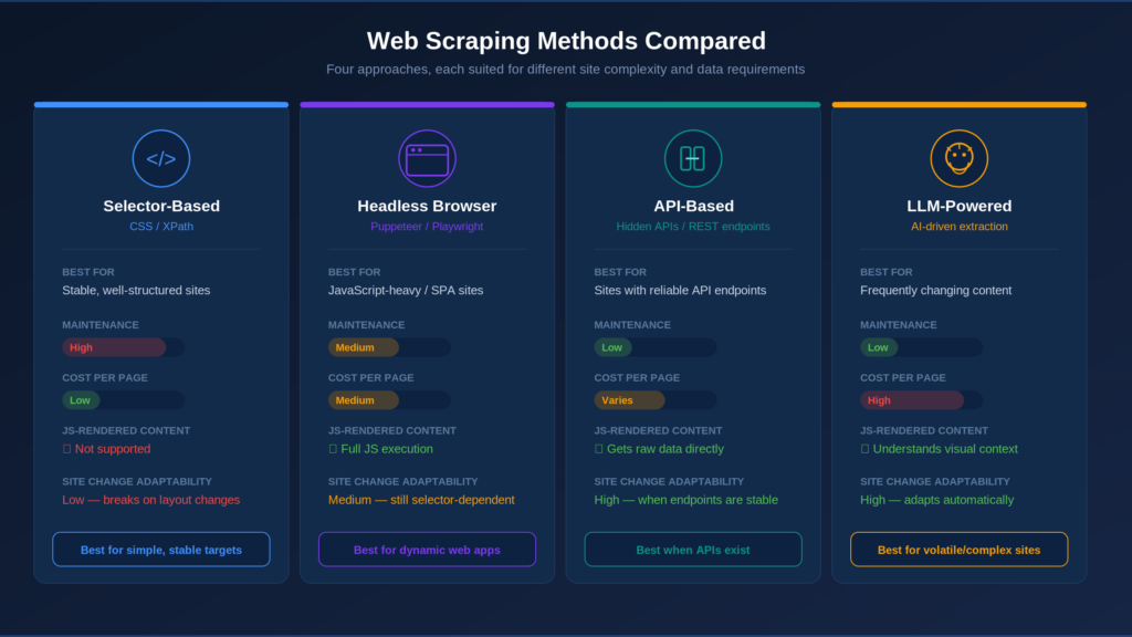 Web scraping methods compared