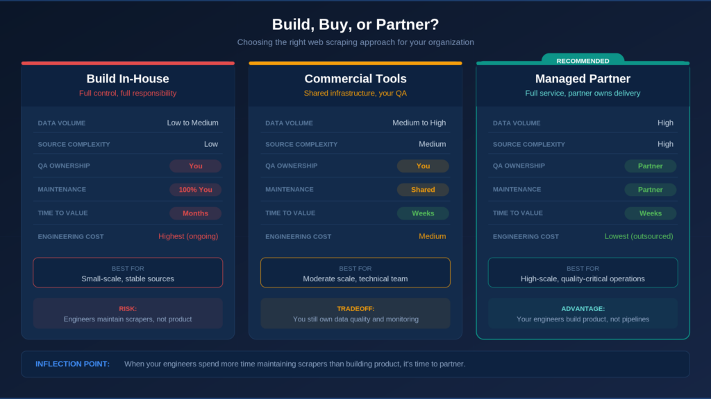 Build, Buy or Partner Web scraping