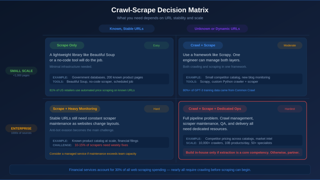 Crawl-Scrape Decision Matrix