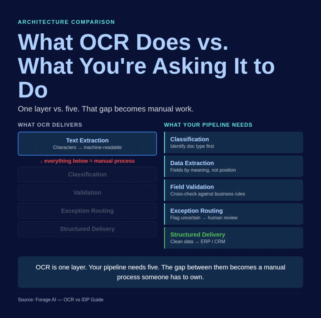 What OCR does vs What You're asking it to do