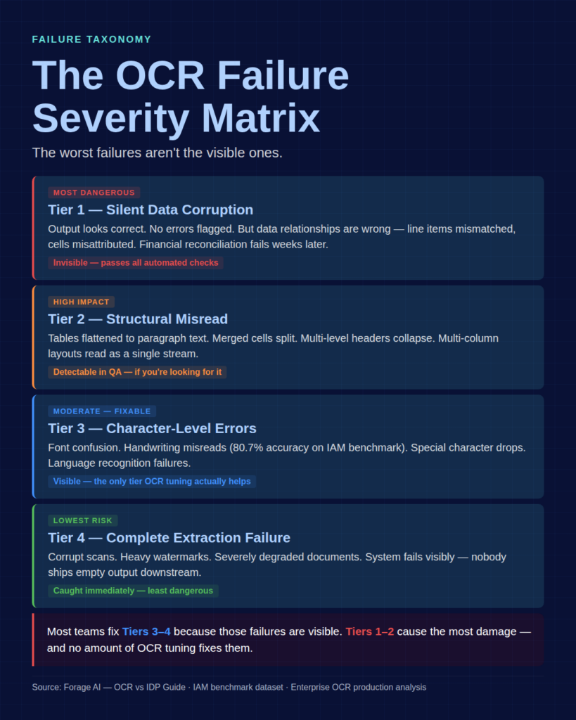 The OCR Failure severity matrix