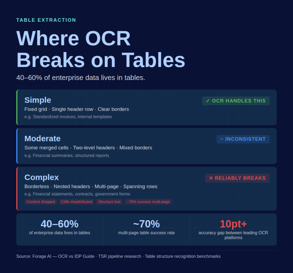 Where OCR - breaks on tables