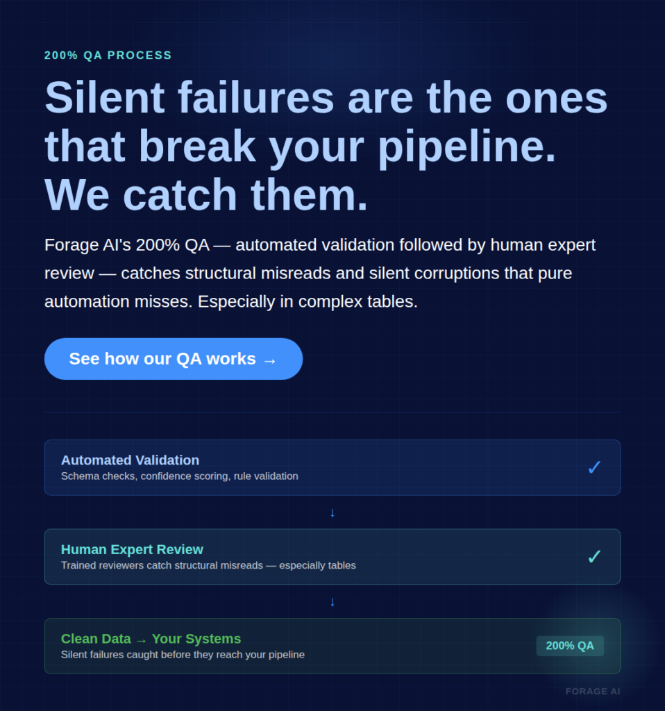 Silent failures are the ones that break your pipeline. We catch them.