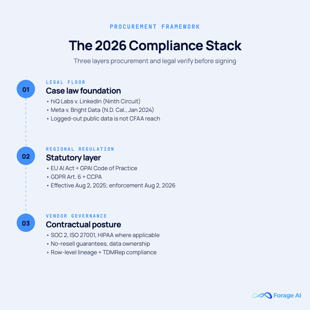 A three-layer 2026 compliance stack for enterprise web scraping covering legal floor, regional regulation, and vendor governance.