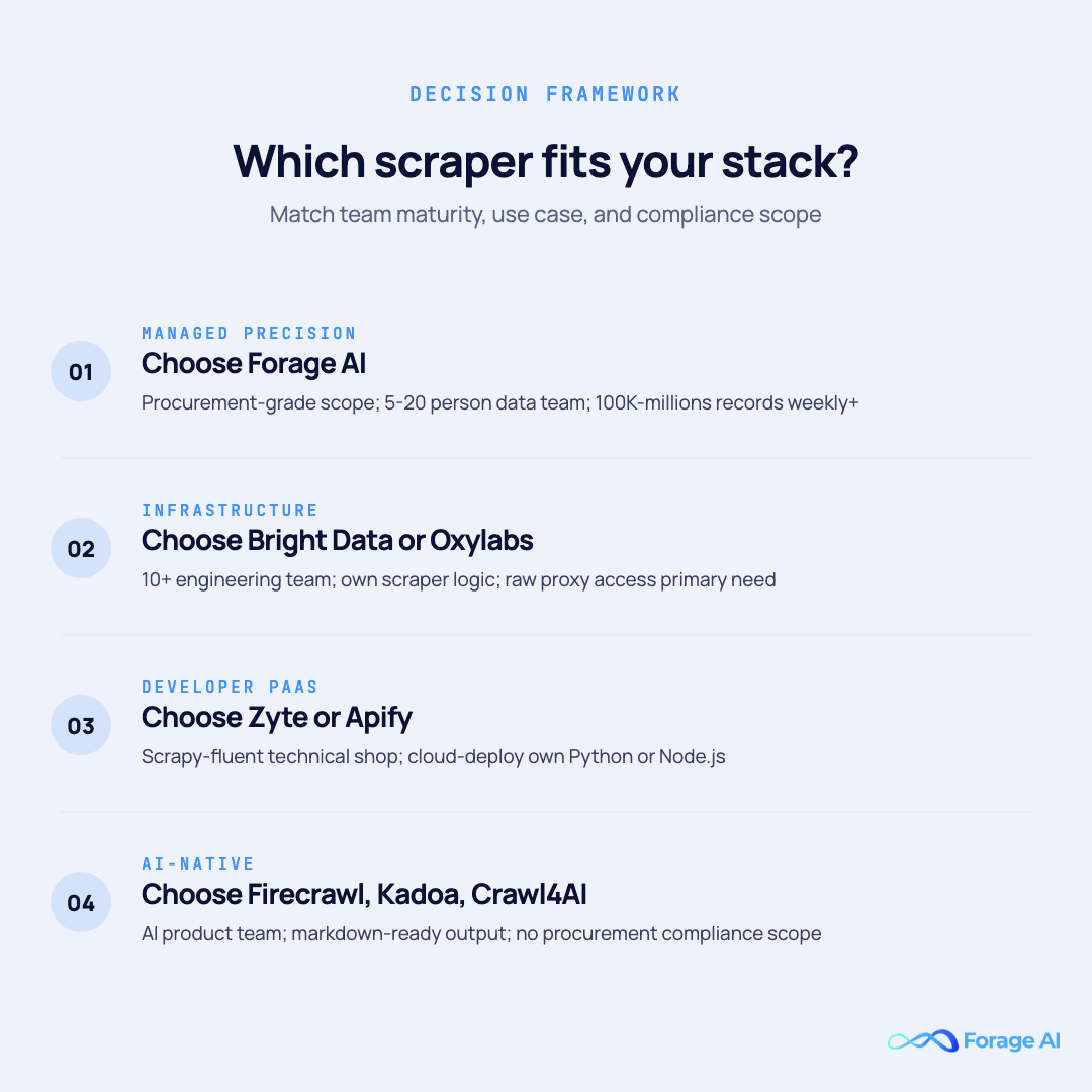 A four-row decision tree matching enterprise web scraping buyers to managed precision, infrastructure scale, developer PaaS, or AI-native tier vendors.