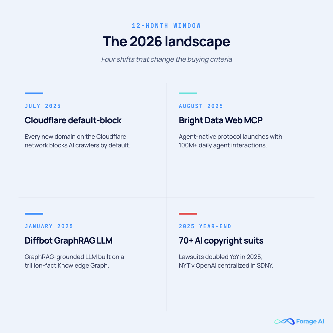 Four 2026 shifts in AI-data scraping: Cloudflare default-block on AI crawlers, Bright Data Web MCP server, Diffbot GraphRAG-grounded LLM, and over 70 pending AI copyright cases.