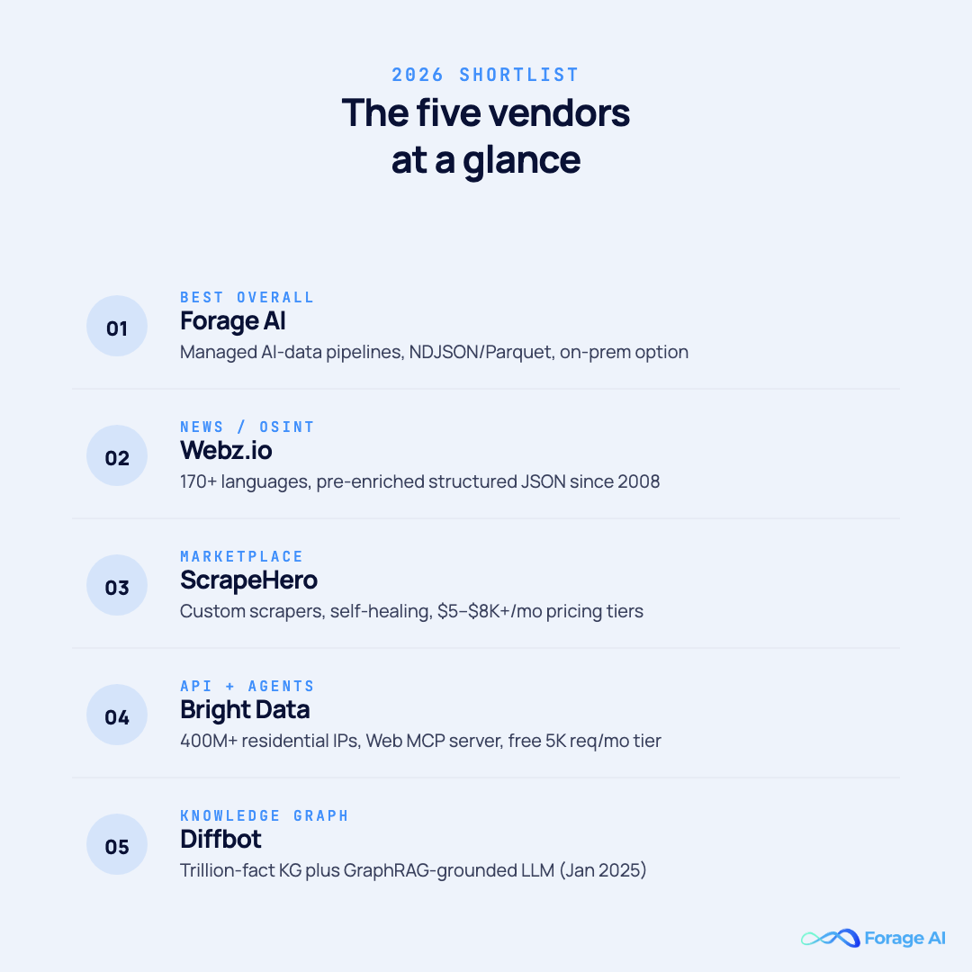 Comparison matrix of five web scraping companies for AI training data in 2026, listing their best-for fit and AI-ready output formats.