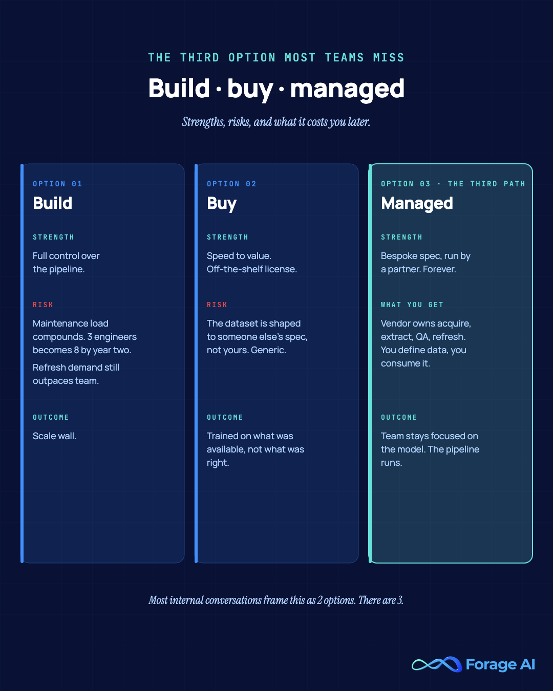 Build vs buy vs managed comparison across strengths, risks, and outcomes.