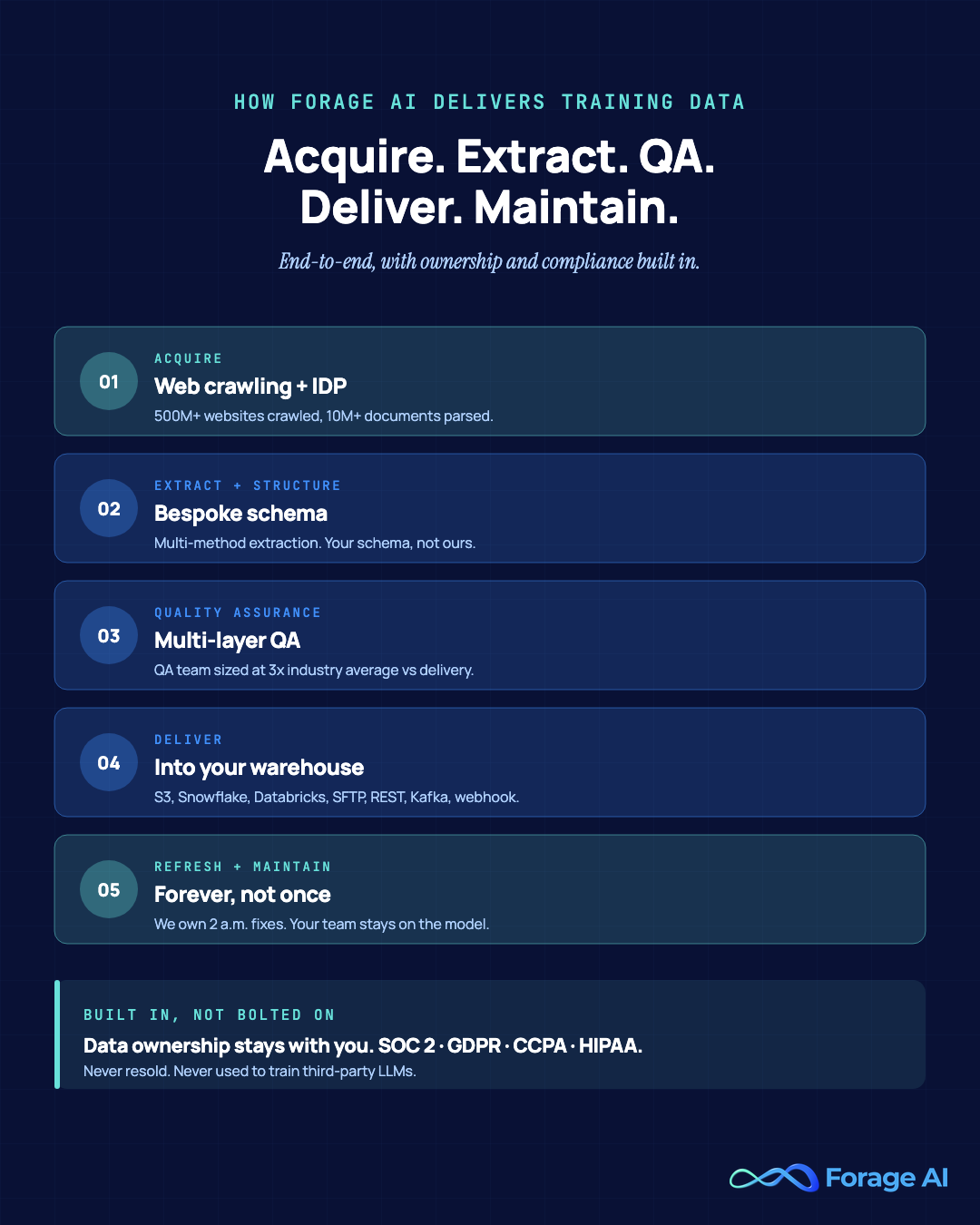 How Forage AI delivers training data: acquire (web crawling + IDP), extract and structure to bespoke schema, multi-layer QA at 3x industry team size, then deliver, refresh, and maintain — with full data ownership and compliance built in.