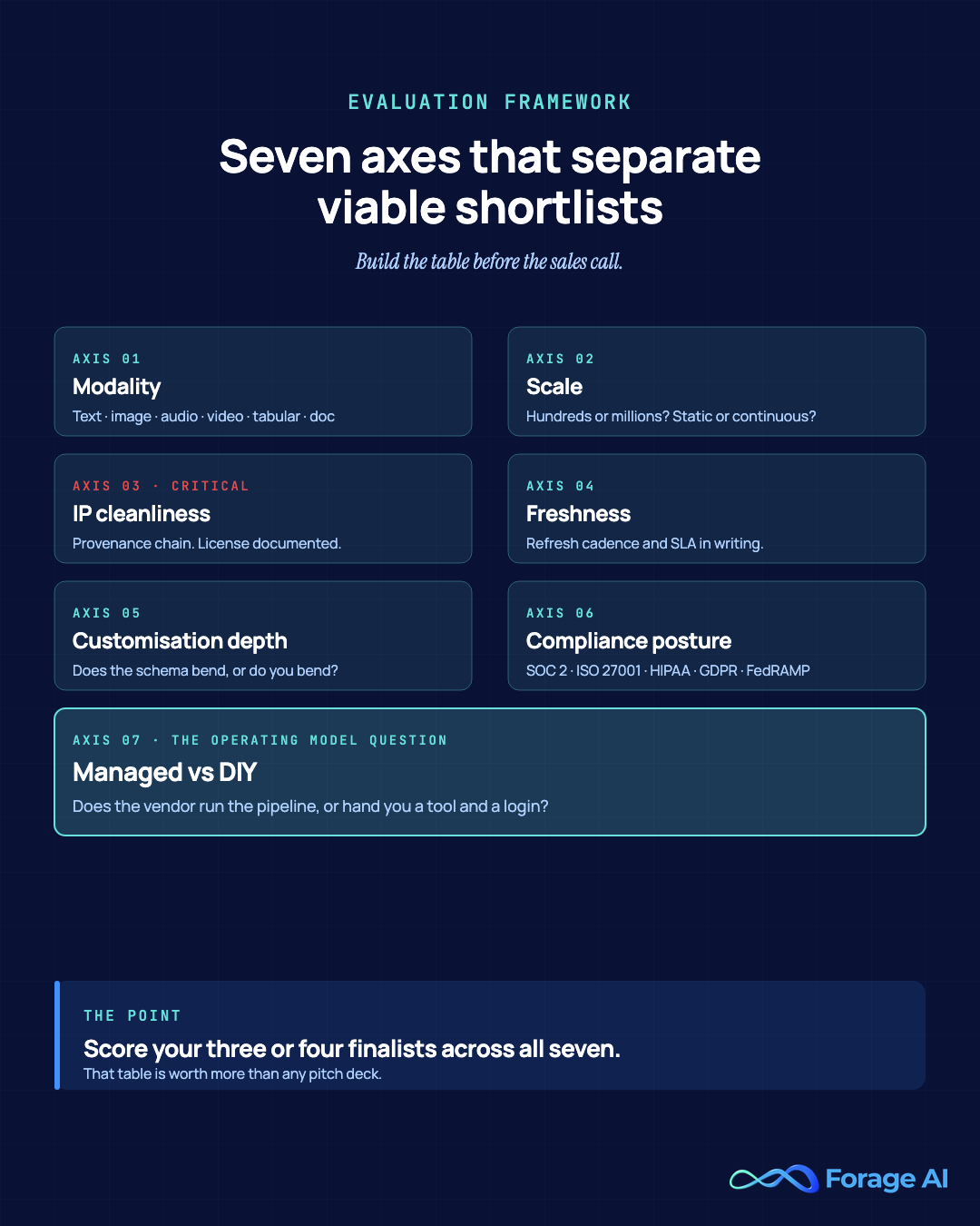The seven-axis evaluation framework: modality, scale, IP cleanliness, freshness, customisation depth, compliance posture, and managed vs DIY.