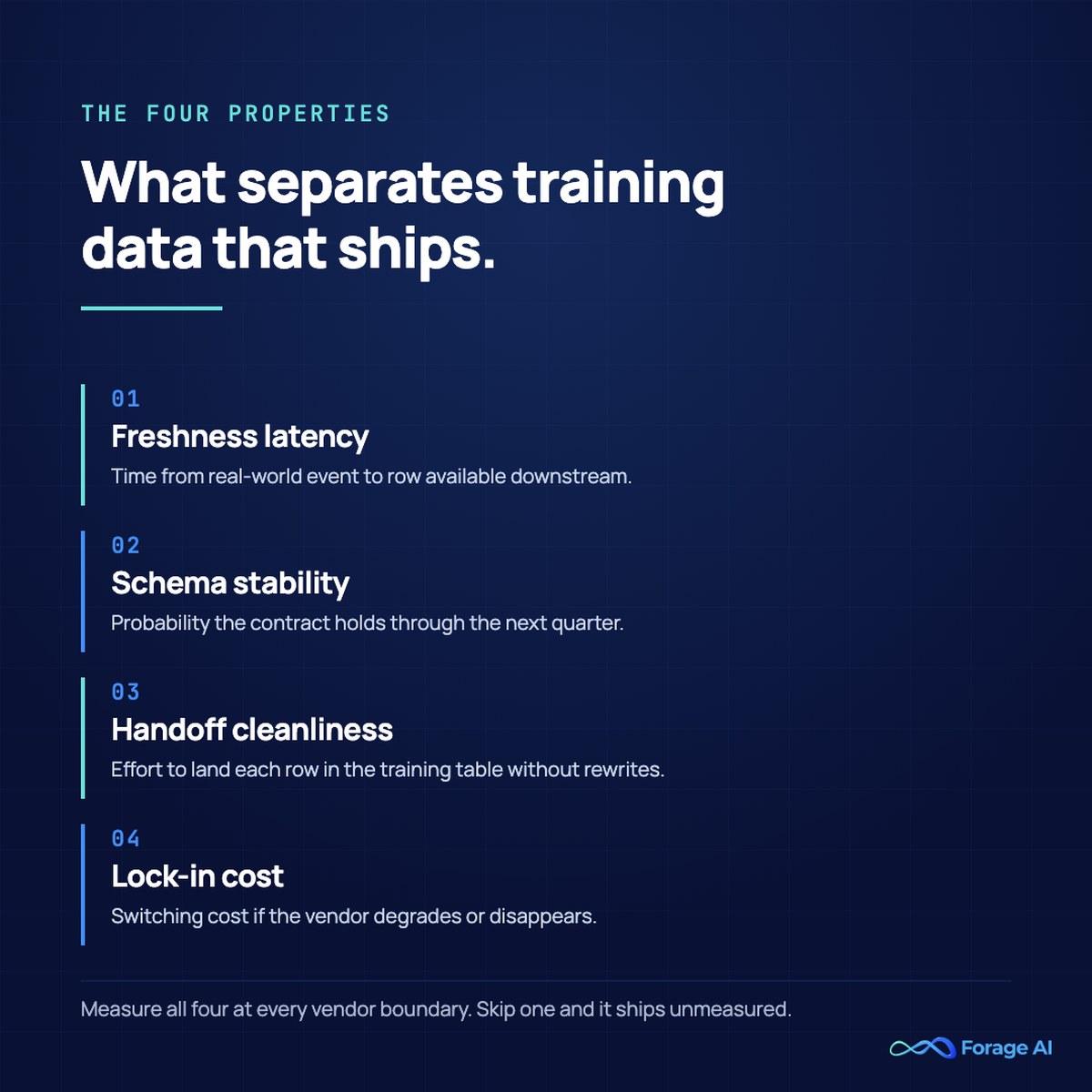 Four operational properties of AI training data: freshness latency, schema stability, handoff cleanliness, lock-in cost