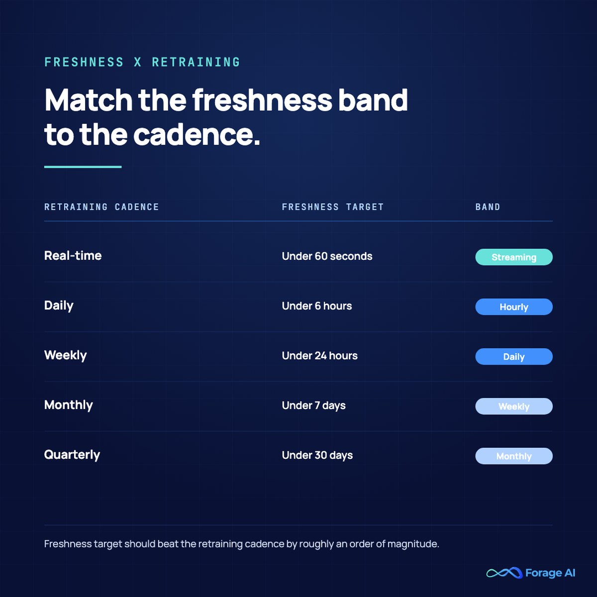 AI training data freshness band matrix tied to retraining cadence