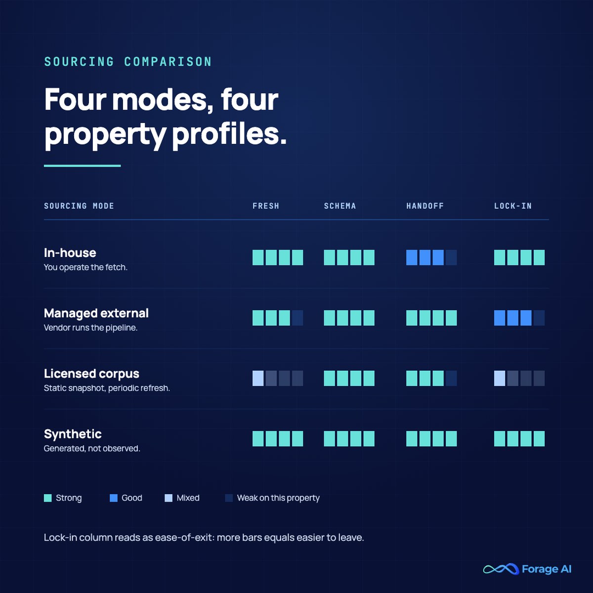 Four-mode sourcing comparison for AI training data: in-house, managed external, licensed corpus, synthetic