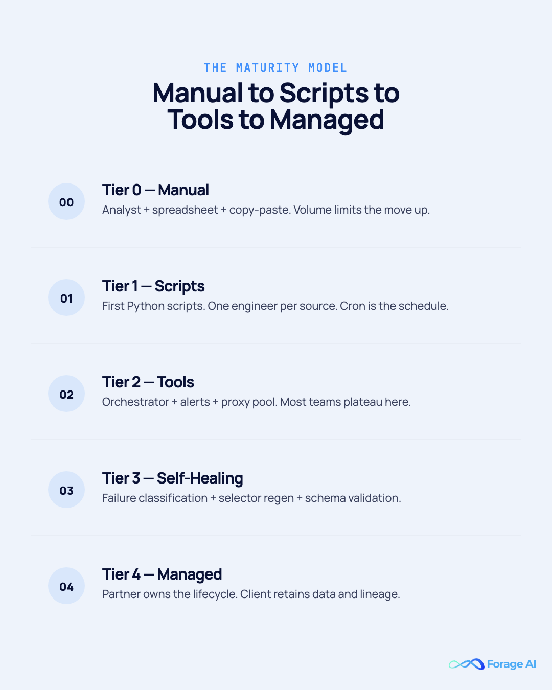 The automated data collection maturity model. Five tiers from Tier 0 Manual through Tier 4 Managed, with the breakpoint that forces each move up the ladder.