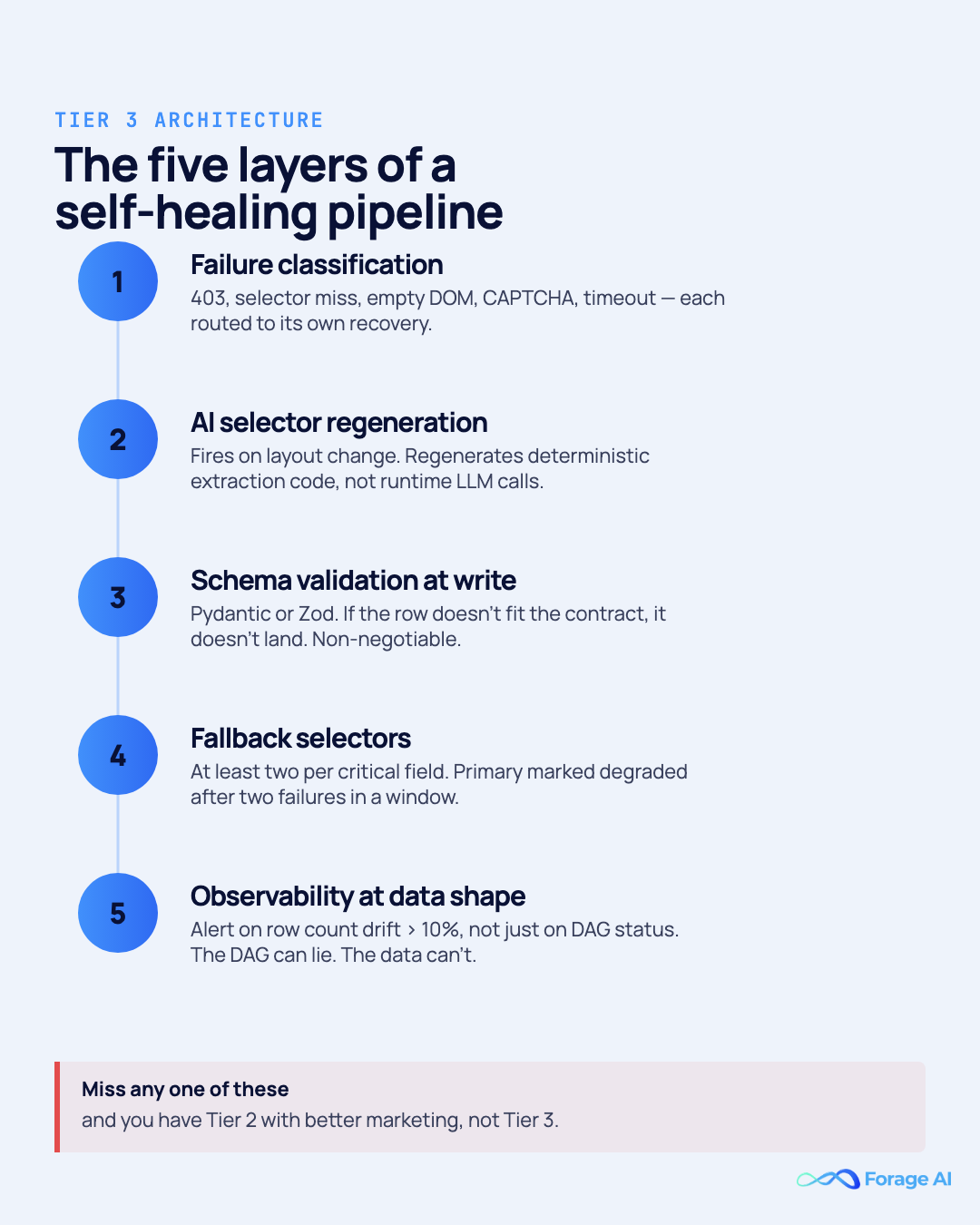 The five layers of a self-healing pipeline. Classification, AI selector regeneration, schema validation, fallback selectors, observability at data shape. Missing any one means Tier 2 with better marketing.