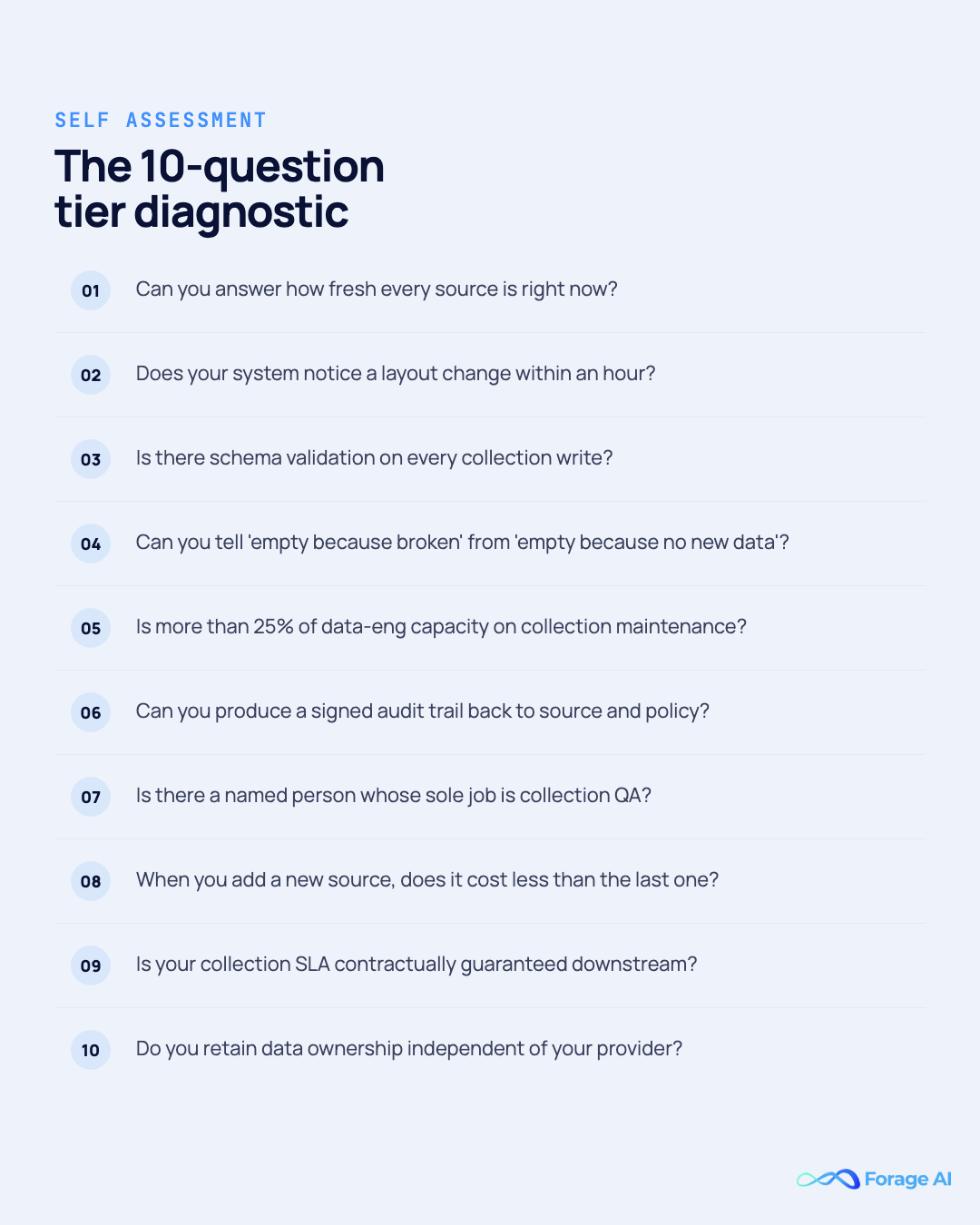 The 10-question tier diagnostic. Ten yes/no questions covering freshness visibility, schema validation, maintenance share, audit trail, and source-add cost trajectory.