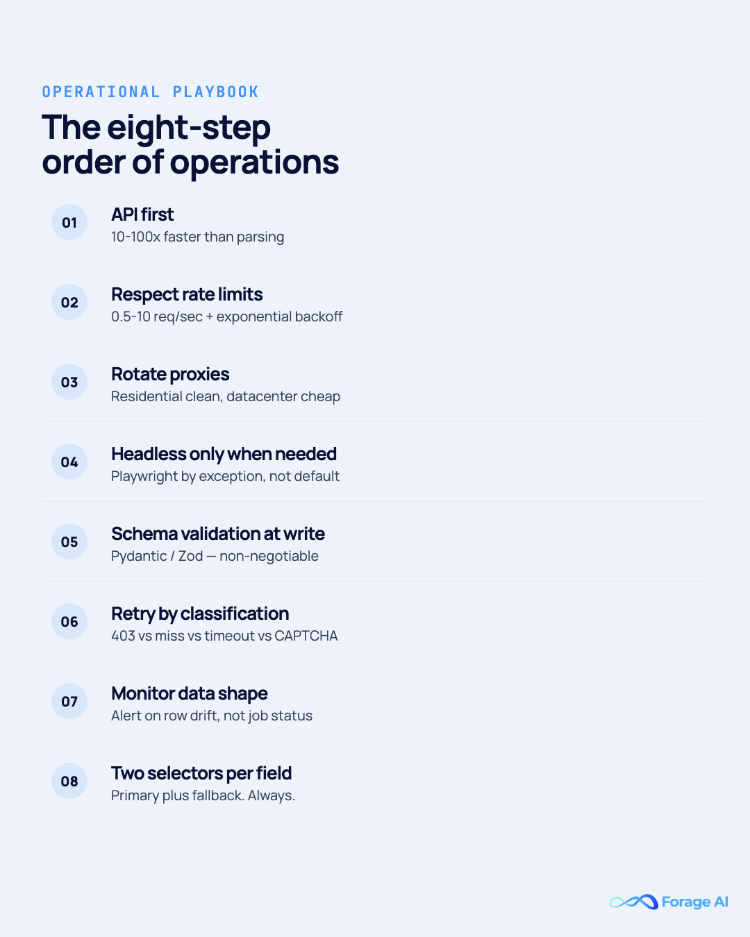 The eight-step order of operations for automating data collection from websites. API first, rate limits, proxy rotation, headless by exception, schema validation, classified retries, data-shape monitoring, and dual selectors.